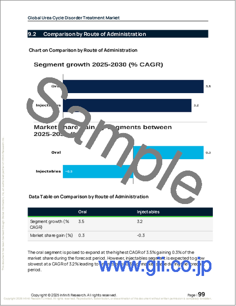 サンプル2：尿素回路障害治療の世界市場、2026年～2030年
