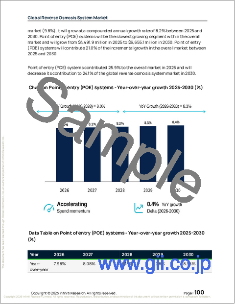 サンプル2:逆浸透膜システムの世界市場 2026年~2030年