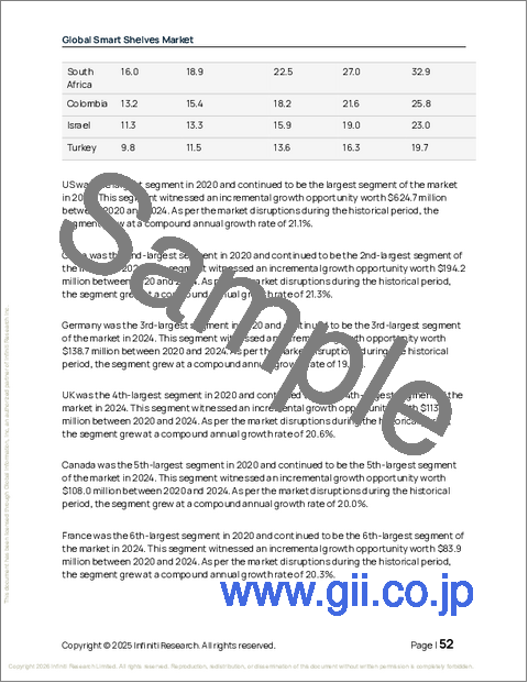 サンプル1:スマートシェルフの世界市場 2026年~2030年