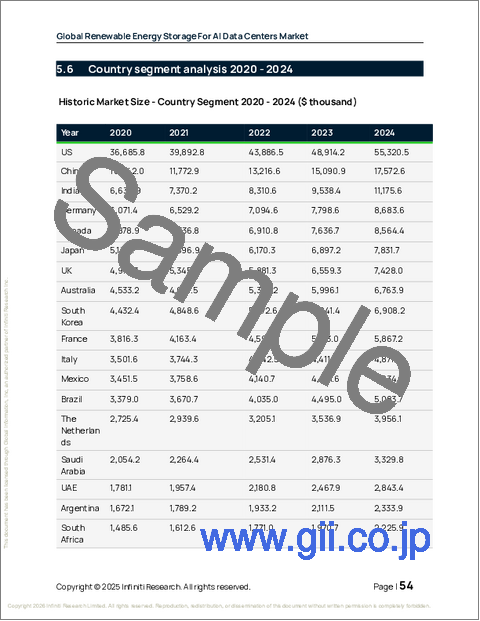 サンプル1：AIデータセンター向け再生可能エネルギー貯蔵の世界市場、2026年～2030年