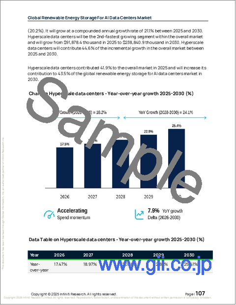 サンプル2：AIデータセンター向け再生可能エネルギー貯蔵の世界市場、2026年～2030年
