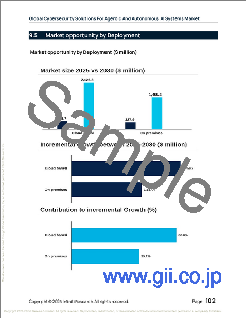 サンプル2:エージェントおよび自律型AIシステム向けサイバーセキュリティソリューションの世界市場 2026年~2030年
