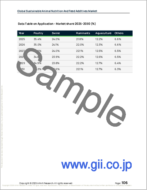 サンプル2：持続可能な動物栄養と飼料添加物の世界市場 2026年～2030年