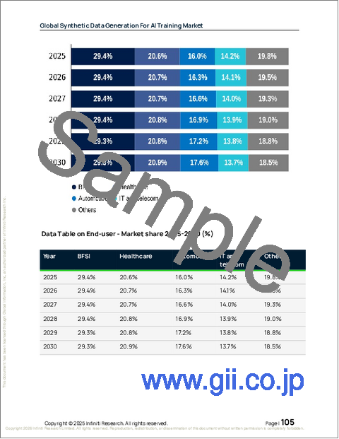 サンプル2：AIトレーニング向け合成データ生成の世界市場、2026年～2030年