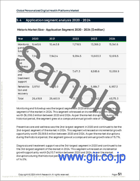 サンプル1：パーソナライズドデジタルヘルスプラットフォームの世界市場 2026年～2030年