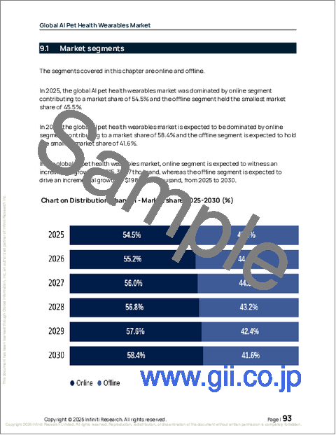 サンプル2：AIペット用ヘルスケアウェアラブルの世界市場、2026年～2030年
