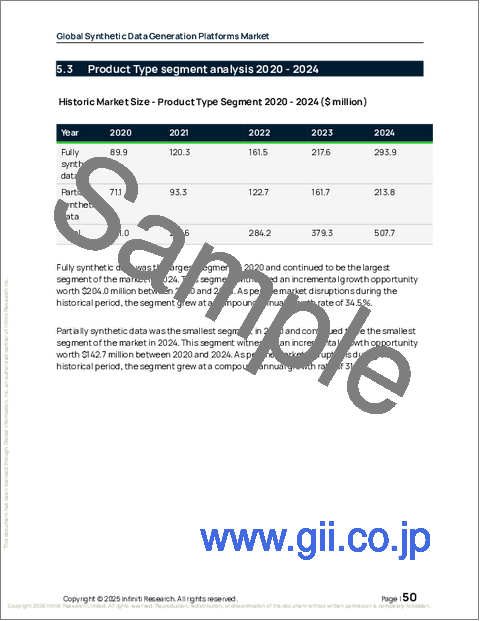 サンプル1:合成データ生成プラットフォームの世界市場 2026年~2030年