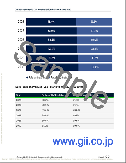 サンプル2:合成データ生成プラットフォームの世界市場 2026年~2030年