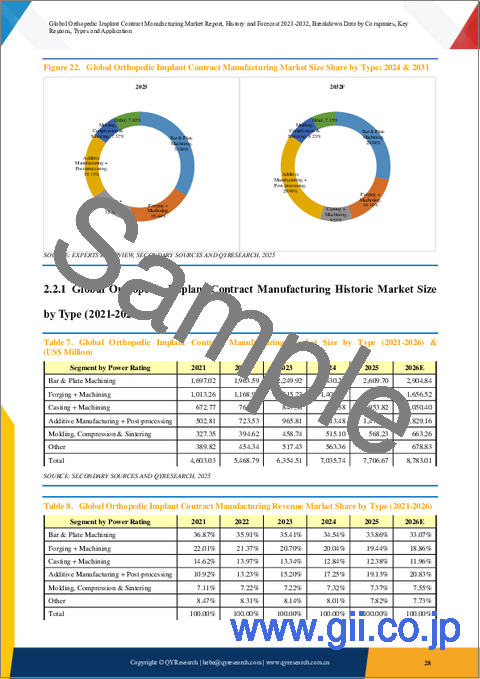 サンプル1:世界の整形外科用インプラント受託製造市場レポート:過去および2021年から2032年までの予測