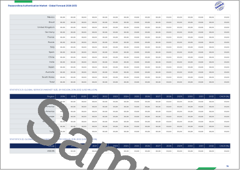 サンプル1：パスワードレス認証市場：認証方式、業界別、導入形態、構成要素、組織規模別―2026年～2032年の世界市場予測