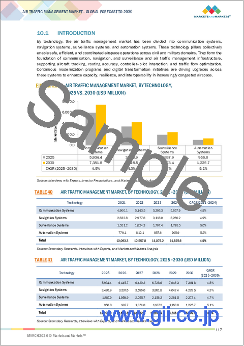 サンプル2:航空交通管理の世界市場 (~2030年):運用 (ATS・ATFM・ASM・AIM)・技術 (通信・航法・監視・自動化システム)・ソリューション (ハードウェア・ソフトウェア・サービス)・導入形態 (新規導入・アップグレード)・地域別