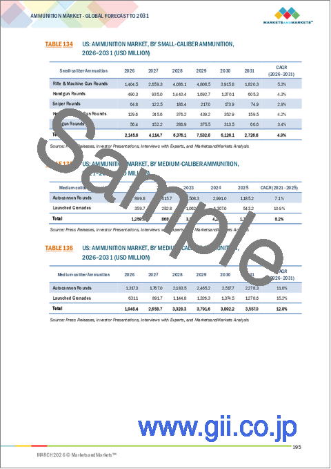 サンプル2：弾薬の世界市場：口径別、コンポーネント別、エンドユーザー別、誘導方式別、地域別 - 2031年までの予測