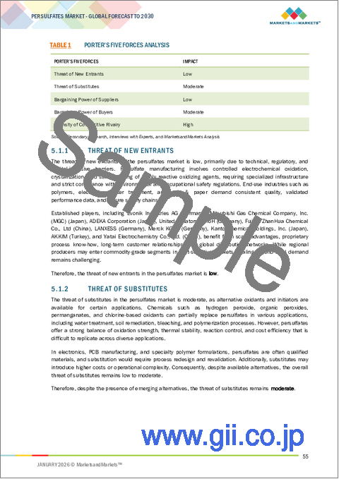 サンプル1：過硫酸塩の世界市場：タイプ別、用途別、最終用途産業別、地域別 - 2030年までの予測