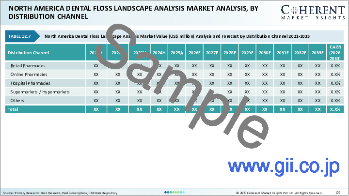 サンプル2：デンタルフロス市場：製品別、販売チャネル別、地域別
