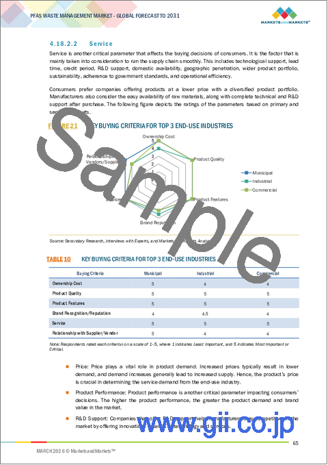 サンプル2：PFAS廃棄物管理の世界市場：処理技術別、サービスタイプ別、最終用途産業別、地域別 - 予測（～2031年）
