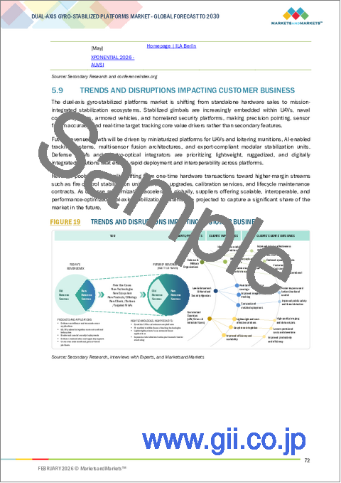 サンプル1：二軸ジャイロ安定化プラットフォームの世界市場：ジャイロ別、展開別、ペイロード別、システムコンポーネント別、用途別、地域別 - 予測（～2030年）