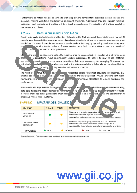 サンプル1：AIを活用した予知保全の世界市場：オファリング別、ソリューション別、導入形態別、組織規模別、技法別、業界別、地域別 - 2032年までの予測