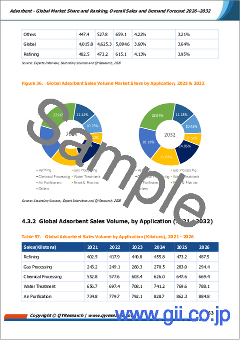 サンプル2:吸着剤-世界市場シェアおよびランキング、2026年~2032年の総売上高および需要予測
