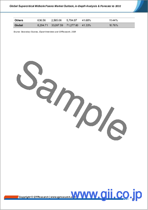 サンプル1：世界の超臨界ミッドソールフォーム市場の見通し、詳細な分析および2032年までの予測