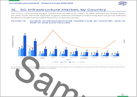 サンプル1:5Gインフラ市場:構成要素、周波数帯、エンドユーザー別-2026-2032年世界市場予測