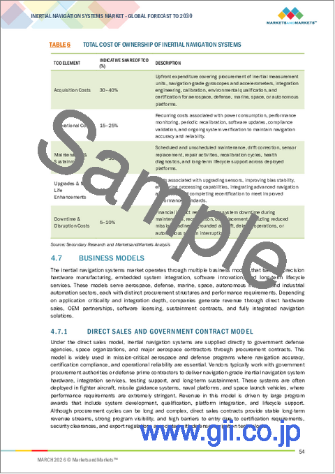 サンプル1:慣性航法システムの世界市場:用途別、グレード別、技術別、ソリューション別、地域別 - 予測(~2030年)