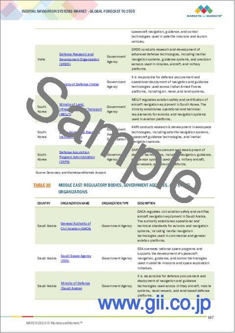サンプル2:慣性航法システムの世界市場:用途別、グレード別、技術別、ソリューション別、地域別 - 予測(~2030年)