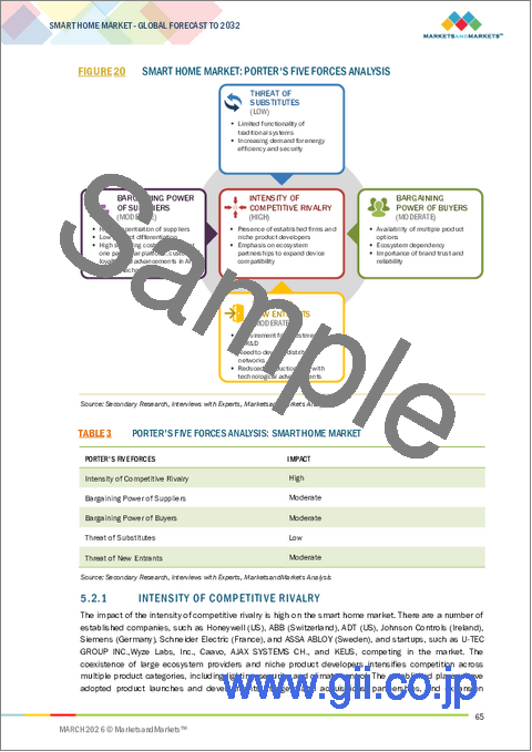 サンプル1：スマートホームの世界市場：住居タイプ別、プロトコルおよび通信技術別、製品タイプ別、設置タイプ別、制御インターフェース別、エンドユーザー別、用途別、地域別 - 2032年までの予測