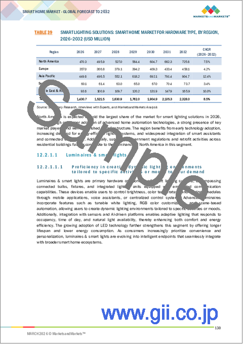 サンプル2：スマートホームの世界市場：住居タイプ別、プロトコルおよび通信技術別、製品タイプ別、設置タイプ別、制御インターフェース別、エンドユーザー別、用途別、地域別 - 2032年までの予測