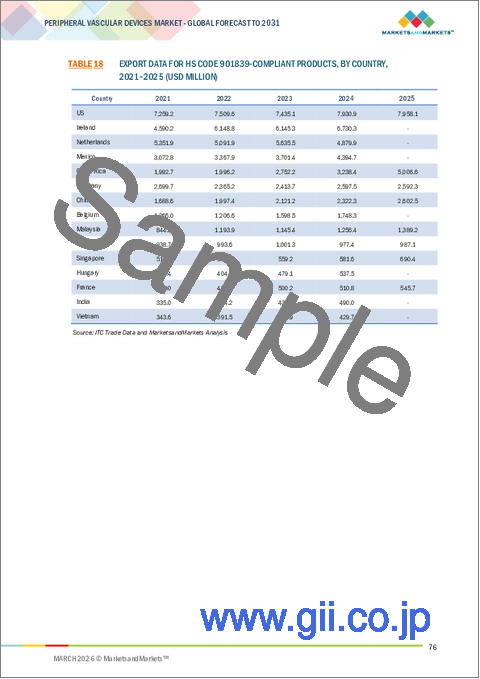 サンプル1：末梢血管デバイスの世界市場：タイプ別、エンドユーザー別 - 予測（～2031年）