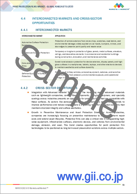 サンプル1：ペイントプロテクションフィルムの世界市場：タイプ別、仕上げタイプ別、最終用途産業別、システム別、地域別 - 2030年までの予測
