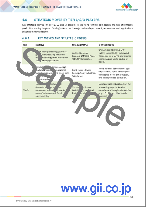 サンプル1：風力タービン用複合材料の世界市場：繊維タイプ別、樹脂タイプ別、製造プロセス別、コンポーネント別、用途別、地域別 - 予測（～2030年）
