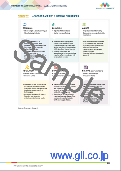 サンプル2：風力タービン用複合材料の世界市場：繊維タイプ別、樹脂タイプ別、製造プロセス別、コンポーネント別、用途別、地域別 - 予測（～2030年）
