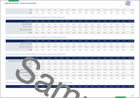 サンプル2：デジタルサイネージ市場：構成要素、表示技術、コンテンツの種類、解像度、画面サイズ、接続性、用途、設置場所、導入モデル別―2026年～2032年の世界市場予測