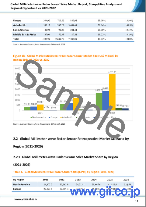 サンプル1：「世界のミリ波レーダーセンサー販売市場レポート：競合分析および地域別機会（2026年～2032年）」