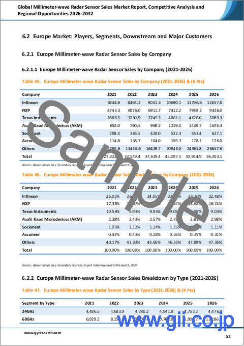サンプル2：「世界のミリ波レーダーセンサー販売市場レポート：競合分析および地域別機会（2026年～2032年）」