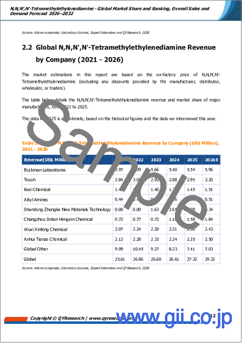 サンプル1：N,N,N',N'ーテトラメチルエチレンジアミン―世界の市場シェアとランキング、2026年から2032年までの総売上高および需要予測