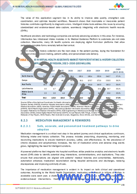 サンプル2：仮想医療アシスタント用AIの世界市場 (～2030年)：提供区分 (アプリ・EHR/EMR・IoT)・モード (テキスト・マルチモーダル・アバター)・用途 (ワークフロー・トリアージ・RPM・スケジューリング・請求)・エンドユーザー・使用事例 (患者アクセス・メンタルヘルス)・地域別