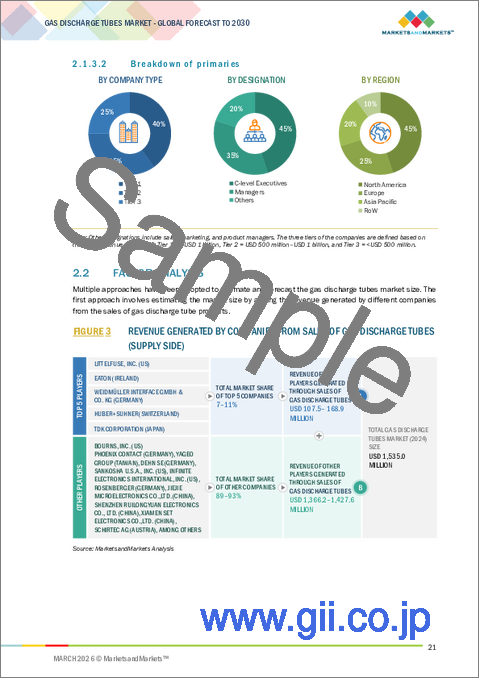 サンプル1：ガス放電管の世界市場 (～2030年)：製品タイプ (スルーホール・表面実装・ハイブリッド)・電極数 (2極・3極)・電圧 (高電圧・低&中電圧)・用途 (配電・通信・CE製品・産業用) 別
