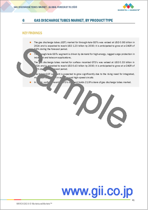 サンプル2：ガス放電管の世界市場 (～2030年)：製品タイプ (スルーホール・表面実装・ハイブリッド)・電極数 (2極・3極)・電圧 (高電圧・低&中電圧)・用途 (配電・通信・CE製品・産業用) 別