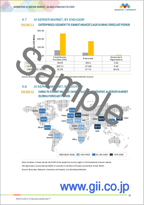 サンプル1：生成AIサーバーの世界市場：プロセッサータイプ別、機能別、フォームファクター別、展開別、冷却技術別、エンドユーザー別 - 予測（～2030年）
