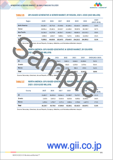 サンプル2：生成AIサーバーの世界市場：プロセッサータイプ別、機能別、フォームファクター別、展開別、冷却技術別、エンドユーザー別 - 予測（～2030年）