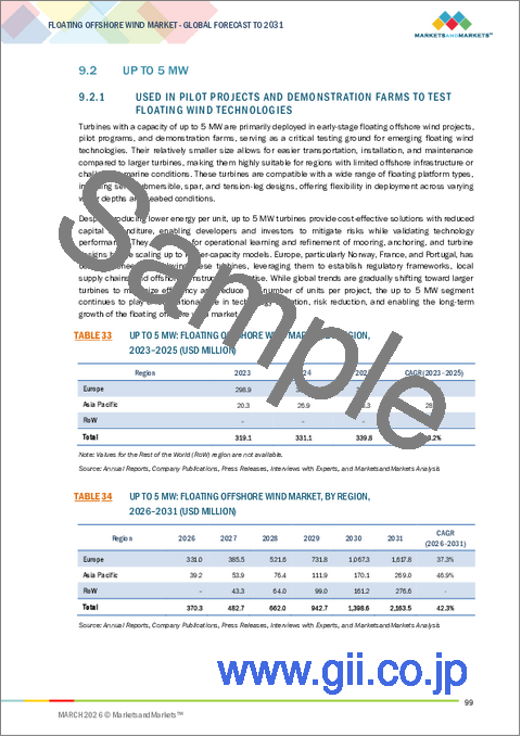 サンプル2：浮体式洋上風力発電の世界市場 (～2031年)：タービン出力 (5MW未満・5～10MW・11～15MW・15MW超)・浮体式プラットフォーム (半潜水型・スパーブイ型・テンションレグ型・バージ型&ハイブリッド型)・コンポーネント・水深・地域別