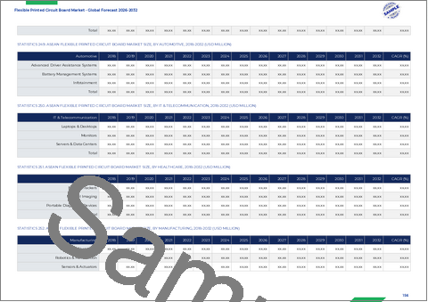 サンプル2：フレキシブルプリント基板市場：種類、素材、技術、用途、流通チャネル別―2026年～2032年の世界市場予測