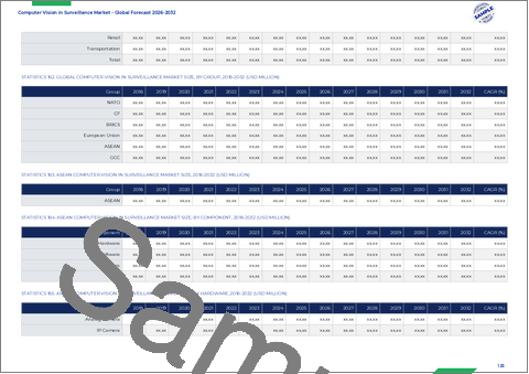 サンプル2：監視におけるコンピュータビジョン市場：構成要素、技術、導入形態、用途、エンドユーザー別―2026年～2032年の世界市場予測