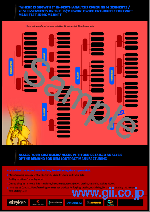 サンプル1：世界の整形外科・脊椎用医療機器受託製造市場（2025年～2030年）および主要サプライヤー100社のプロファイル（第15版）