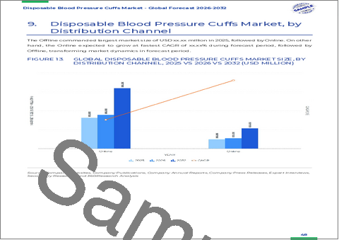 サンプル1：使い捨て血圧カフ市場：素材別、製品タイプ別、エンドユーザー別、流通チャネル別―2026年から2032年までの世界市場予測