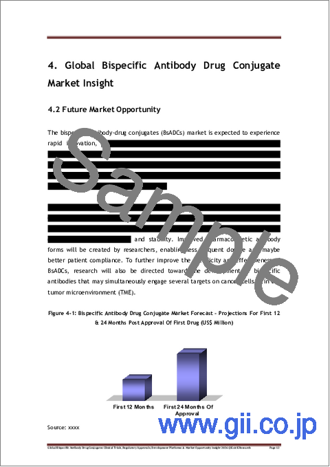 サンプル1：世界の二重特異性抗体薬物複合体（DAC）に関する臨床試験、規制当局の承認、開発プラットフォーム、および市場機会に関する洞察（2026年）
