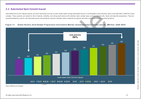 サンプル2：核酸サンプル調製装置市場 - 世界および地域別分析：製品タイプ別、技術別、処理能力別、エンドユーザー別、地域別 - 分析と予測（2025年～2035年）