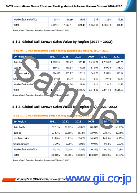 サンプル2：ボールねじ- 世界の市場シェアとランキング、2026年～2032年の総売上高および需要予測