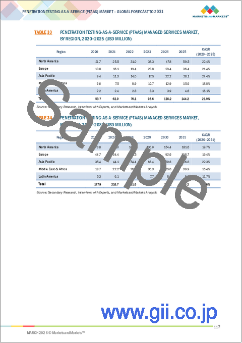 サンプル2：ペネトレーション・テスト・アズ・ア・サービス（PTaaS）市場：オファリング別、攻撃対象領域別、組織規模別、業界別、地域別 - 2031年までの予測